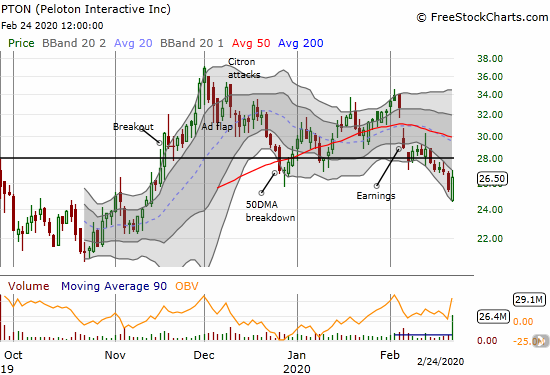 Peloton Interactive (PTON) managed to gain 4.0% as buyers stepped in to soak up extra liquidity