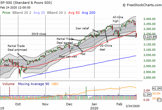 The S&P 500 (SPY) lost 3.4% on a 50DMA breakdown that erased gains for the year.