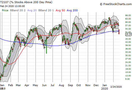 AT200 (T2107) dropped from 57% to 49% to a 4-month low.