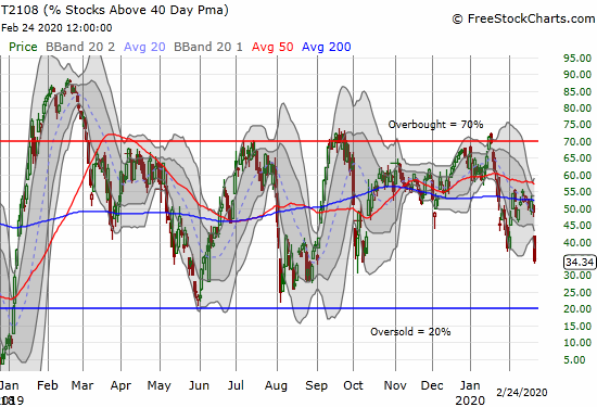 AT40 (T2108) fell from 49% to 34% to close at a 4 1/2 month low.