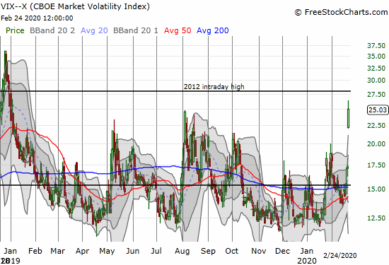 The volatility index (VIX) soared 46.6% to close at 25 and a near 14-month high.