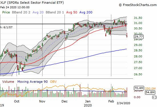 The SPDRS Select Sector Financial ETF (XLF) lost 3.3% on a fresh 50DMA breakdown on a near 3-month low.