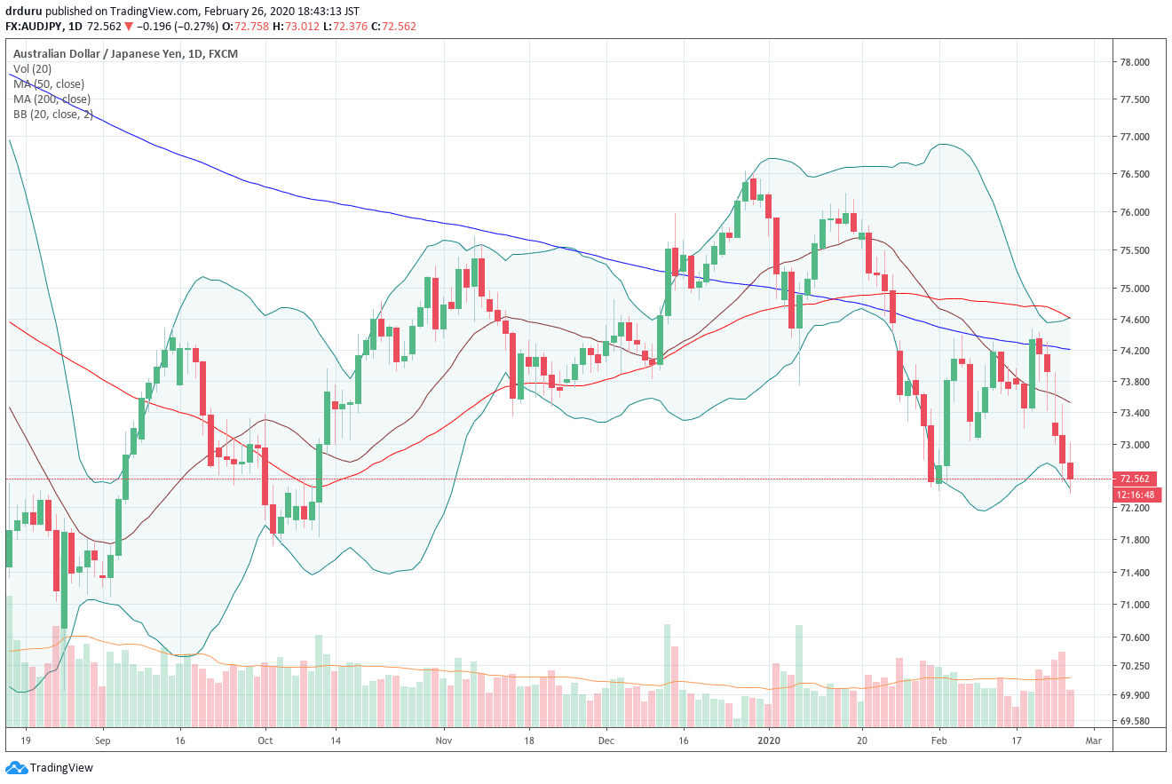 The Australian dollar vs Japanese yen (AUD/JPY) is teetering on the edge of a significant breakdown...or a telling rebound.