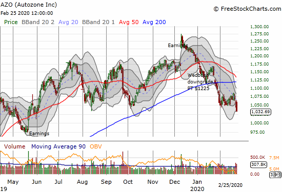 Autozone (AZO) lost 2.3% as a part of on-going post-earnings weakness and a 9-month low.