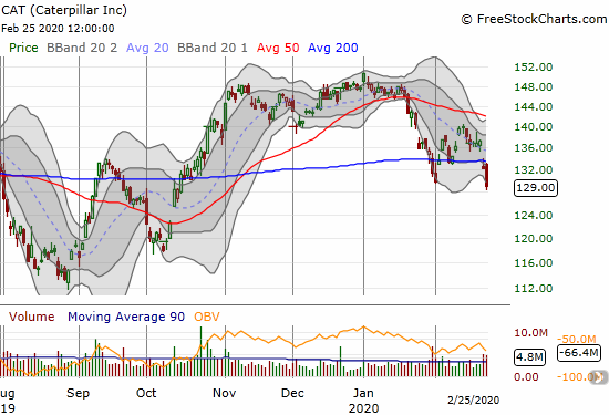 Caterpillar (CAT) lost 2.4% and confirmed its 200DMA breakdown.