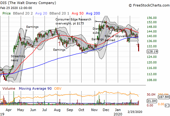 Disney (DIS) lost 3.6%, confirmed a 200DMA breakdown, and closed at its October, 2019 low.