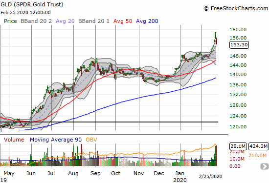 The SPDR Gold Trust (GLD) lost 1.8% and left behind a topping pattern in the form of an island reversal.