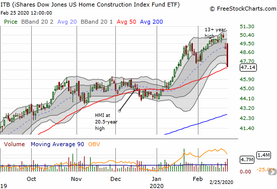 The iShares Dow Jones US Home Construction Index Fund ETF (ITB) lost 4.0% and closed just above its 50DMA support.