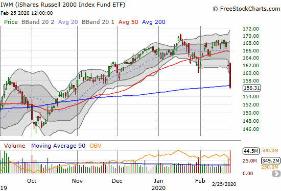 The iShares Russell 2000 Index Fund ETF (IWM) lost 3.6% and broke through 200DMA support.