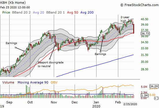 KB Home (KBH) lost 5.8% and closed right on top of its 50DMA.