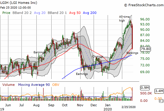 LGI Homes (LGIH) gives up a month heady gains with a 14.3% post-earnings loss.