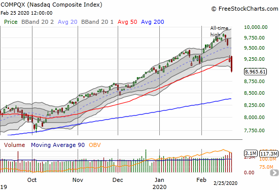 The NASDAQ (COMPQX) lost 2.8% and confirmed its 50DMA breakdown and finished reversing its 2020 gains.