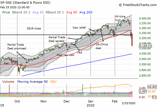 The S&P 500 (SPY) lost 3.0% after an initial gap up. The index confirmed its 50DMA breakdown but is well over-extended below its lower Bollinger Band.