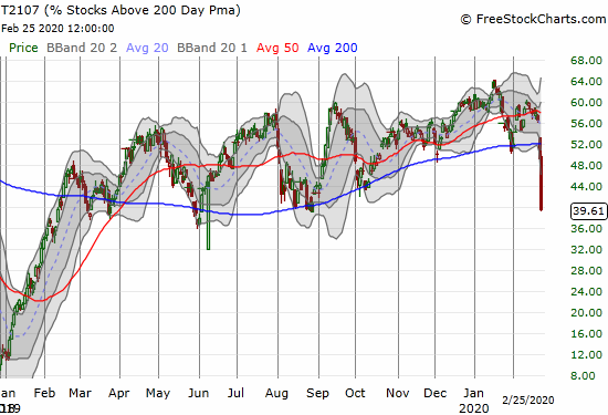 AT200 (T2107) plunged from 49.4% to 39.6% for a 6-month low.