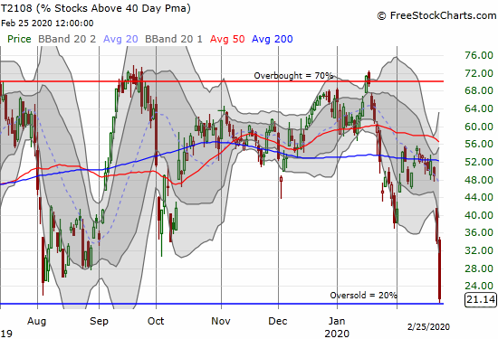 AT40 (T2108) bounced perfectly off the oversold threshold and closed at 21.1%