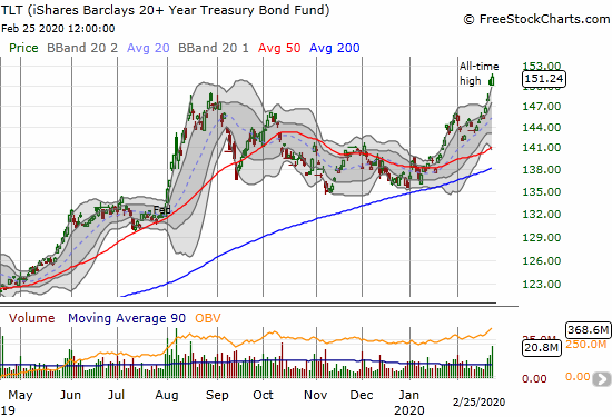 The iShares Barclays 20+ Year Treasury Bond Fund (TLT) gained 0.7% for a second all-time high in a row.