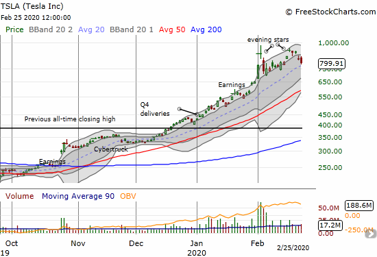 Tesla (TSLA) is starting to look toppy with two evening stars at all-time highs and its FIRST close below its upper Bollinger Band since early December.