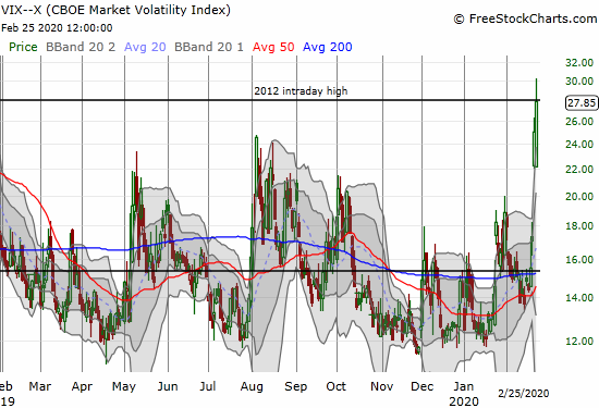 The volatility index (VIX) gained another 11.3% and closed right at the 2012 intraday high.