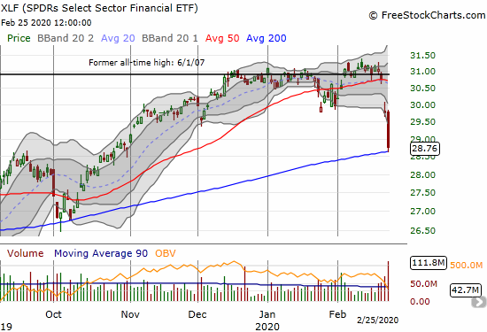 The SPDRs Select Sector Financial ETF (XLF) lost 3.4% and tentatively bounced off its 200DMA support.