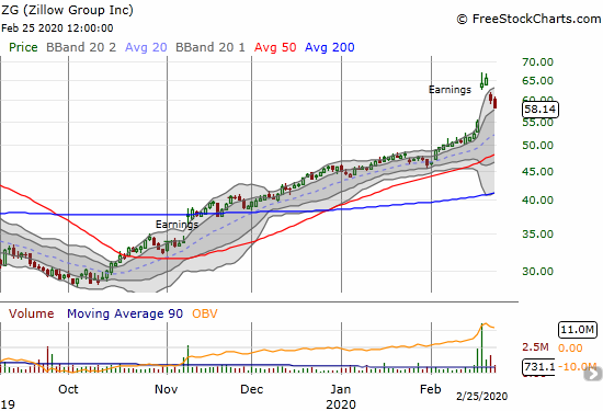 The Zillow Group (ZG) lost 3.1% and printed a fresh post-earnings low as the stock closes its gap.