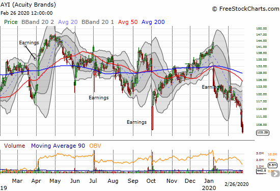 Acuity Brands (AYI) lost 1.8% to close at a 6-year low.