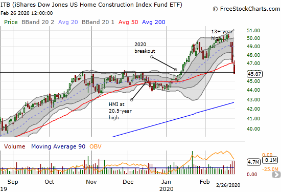 The iShares Dow Jones US Home Construction Index Fund ETF (ITB) finished erasing its entire 2020 breakout with a 2.7% loss.