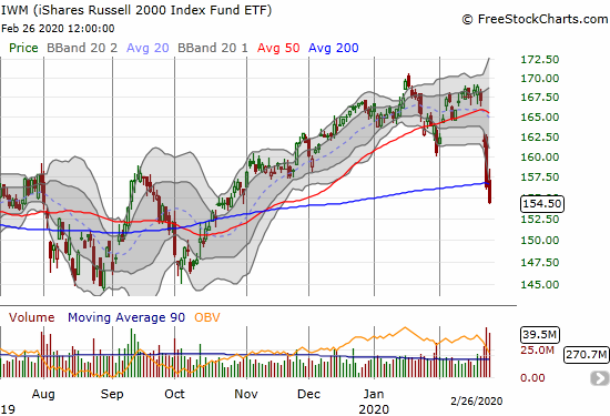 The iShares Russell 2000 Index Fund ETF (IWM) confirmed its 200DMA breakdown in a bearish move to a 4-month low.