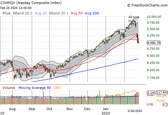 The NASDAQ (COMPQX) managed to close with a 0.2% gain after fading from its intraday high.