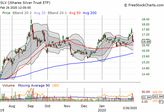 The iShares Silver Trust ETF (SLV) lightly tapped 50DMA support and looks primed for a bounce.