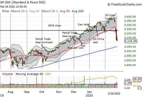 The S&P 500 (SPY) faded from an initial rally to lose 0.4% and close a bit closer to a test of 200DMA support.