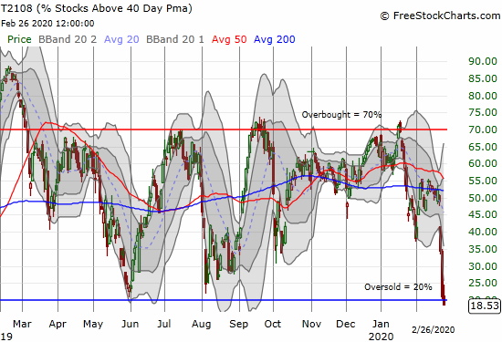 AT40 (T2108) sliced through the oversold threshold to close at 18.5%.
