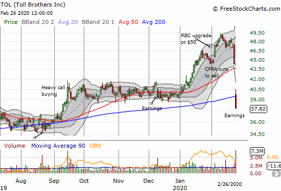 Toll Brothers (TOL) lost a whopping 14.6% in a post-earnings shellacking that followed an early day of heavy volume selling.