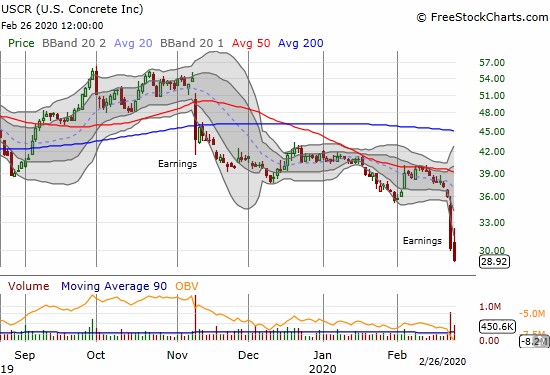 U.S. Concrete (USCR) lost another 4.1% after a poor earnings report. USCR closed at a 16-month low.