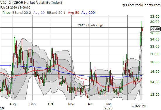 The Volatility index (VIX) lost 1.0% despite what looked like increased selling pressures in the stock market.