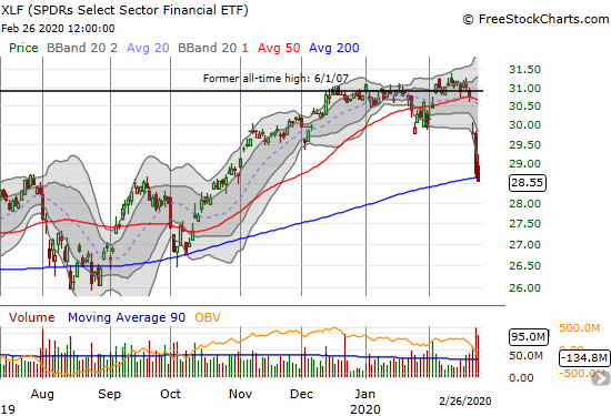 The SPDRS Select Sector Financial ETF (XLF) lost 0.7% and closed below its 200DMA for the first time since August.