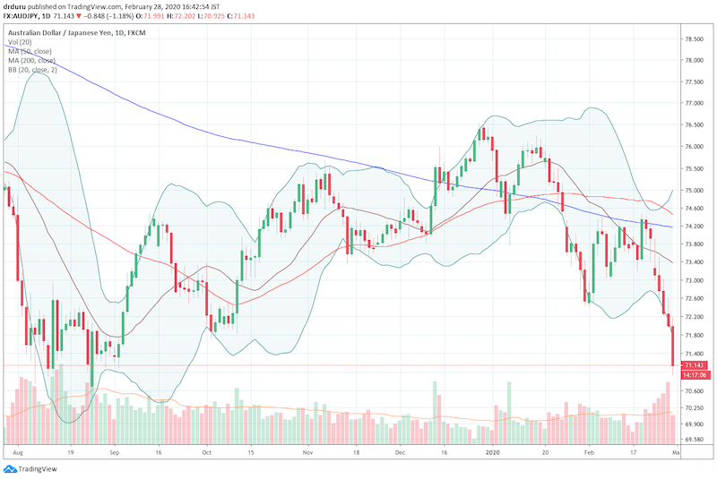 The Australian dollar vs Japanese yen (AUD/JPY) broke down this week and is stretching toward its lows from 2019.