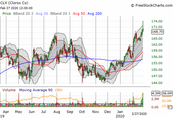 Clorox (CLX) closed at another all-time high but the stock faded sharply from an intraday high.