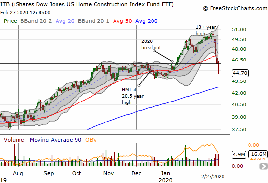 The iShares Dow Jones US Home Construction Index Fund ETF (ITB) lost 2.6% and finished reversing its entire 50DMA breakout.