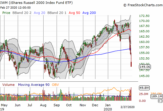 The iShares Russell 2000 Index Fund ETF (IWM) dropped 3.5% to confirm a 200DMA breakdown and a 4-month low.