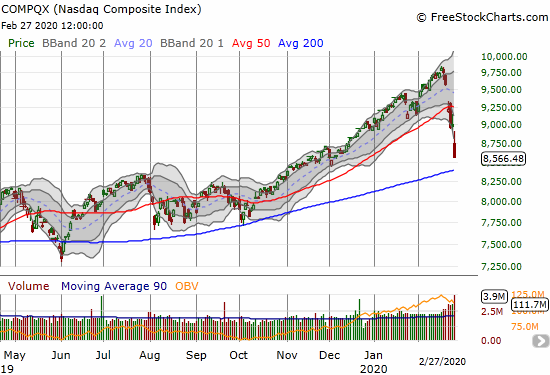 The NASDAQ (COMPQX) plunged 4.6% to a near 3-month low.