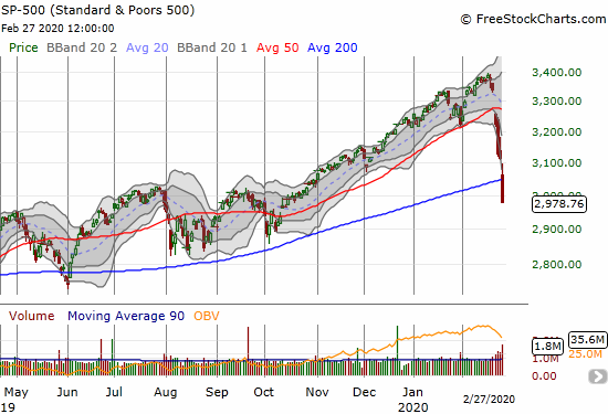 The S&P 500 (SPY) collapsed 4.4% for a 200DMA breakdown and 4-month low.