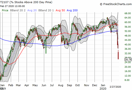 AT200 (T2107) collapsed from 36.6% to 26.8% for a 13-month low.