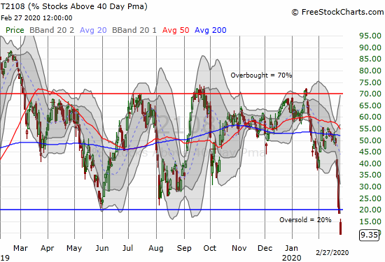 AT40 (T2108) plunged from 18.5% to 9.4% to become deeply oversold.