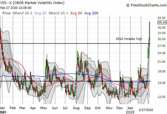 The volatility index (VIX) soared 42.1% and closed at a 2-year high.