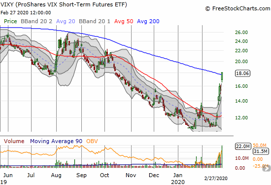 ProShares VIX Short-Term Futures ETF (VIXY) gained 16.2% for a 200DMA breakout.