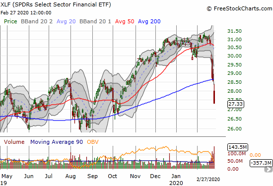 The SPDRS Select Sector Financial ETF (XLF) cratered 4.3% to confirm a 200DMA breakdown and make a 4 1/2 month low.