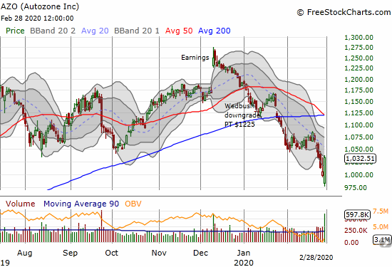 Autozone (AZO) jumped 2.7% on heavy trading volume.