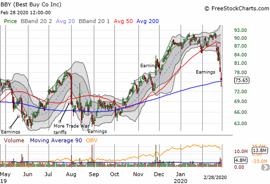 Best Buy (BBY) lost 3.4% but managed to hold onto 200DMA support as post-earnings selling pressure continued.