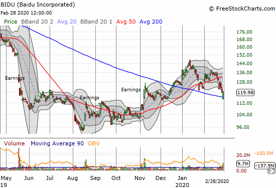 Baidu (BIDU) gapped down past its 200DMA support but managed to close flat.