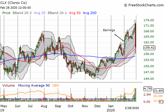 Clorox (CLX) faded on high volume for a loss of 5.5%. CLX recovered from a brief 50DMA breakdown.